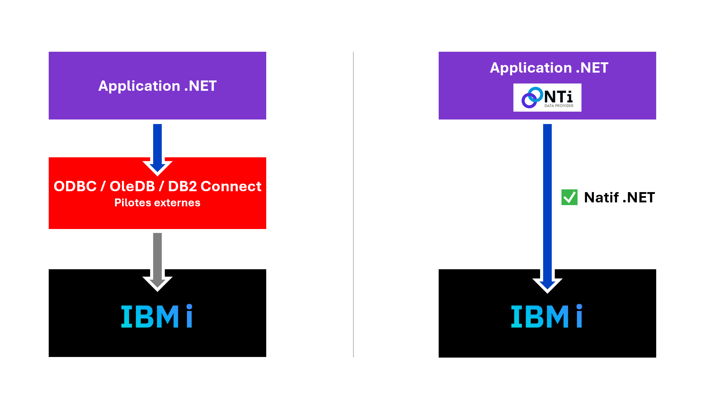 Comparación entre ODBC/OleDB/DB2 Connect y NTi Data Provider para conectar IBM i a .NET