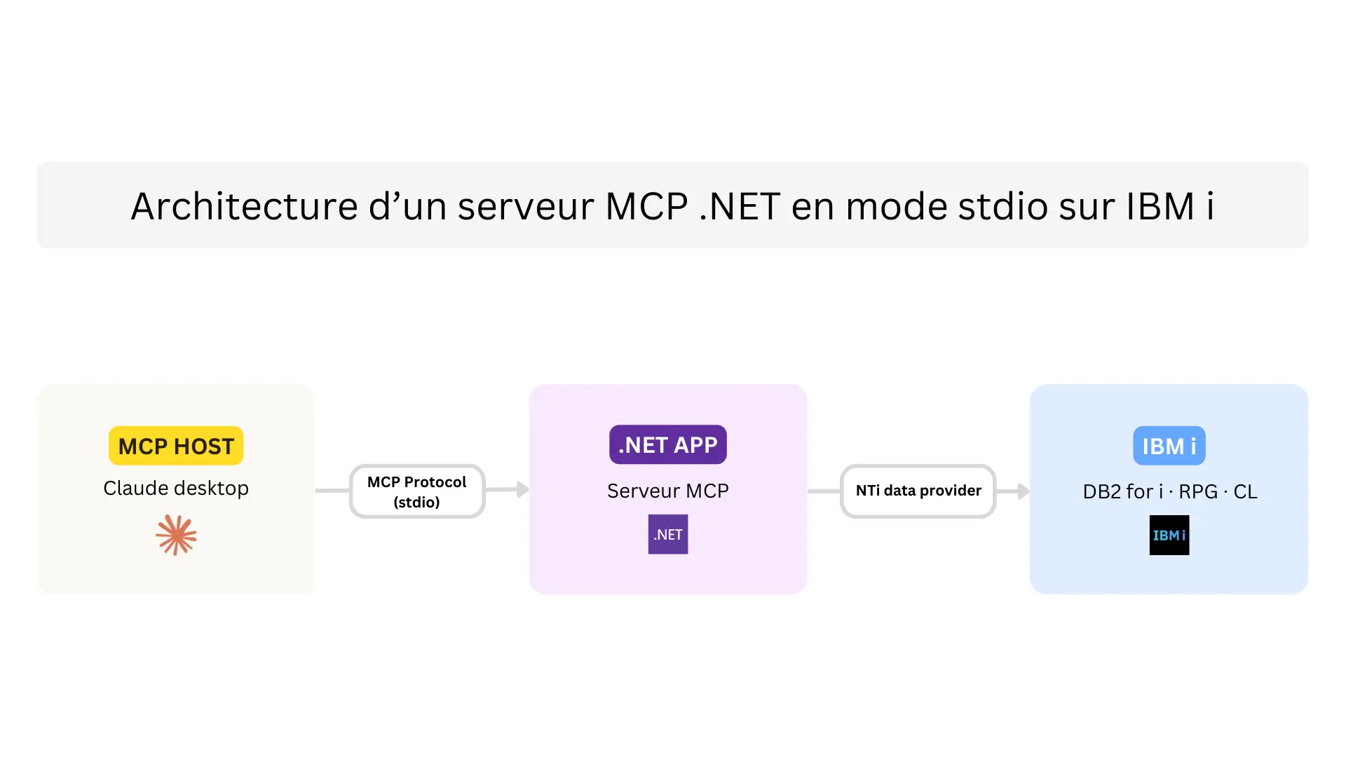 Architecture diagram of a .NET MCP server in stdio mode on IBM i