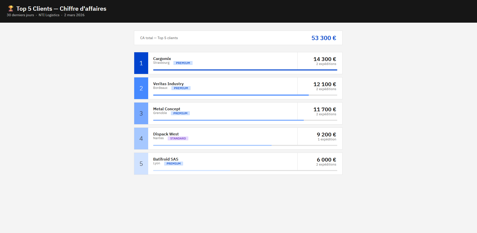 Top 5 Customers Dashboard: Revenue Over the Last 30 Days