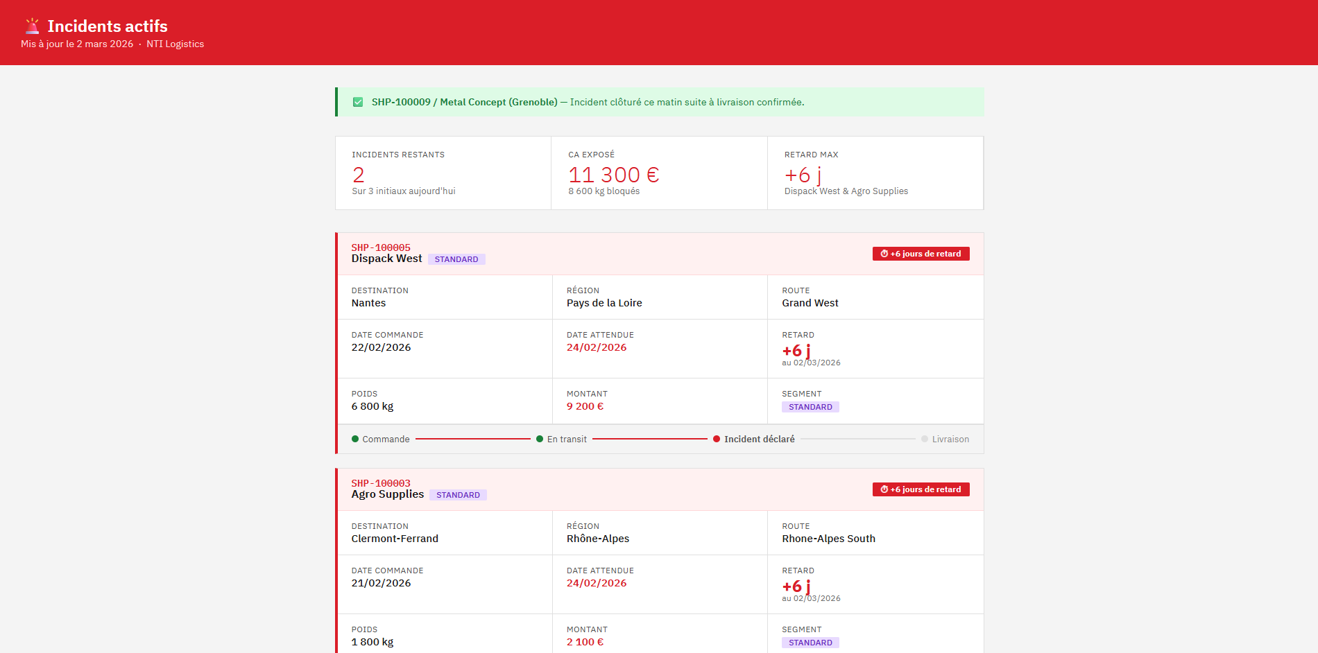 Active incidents dashboard after resolving an incident